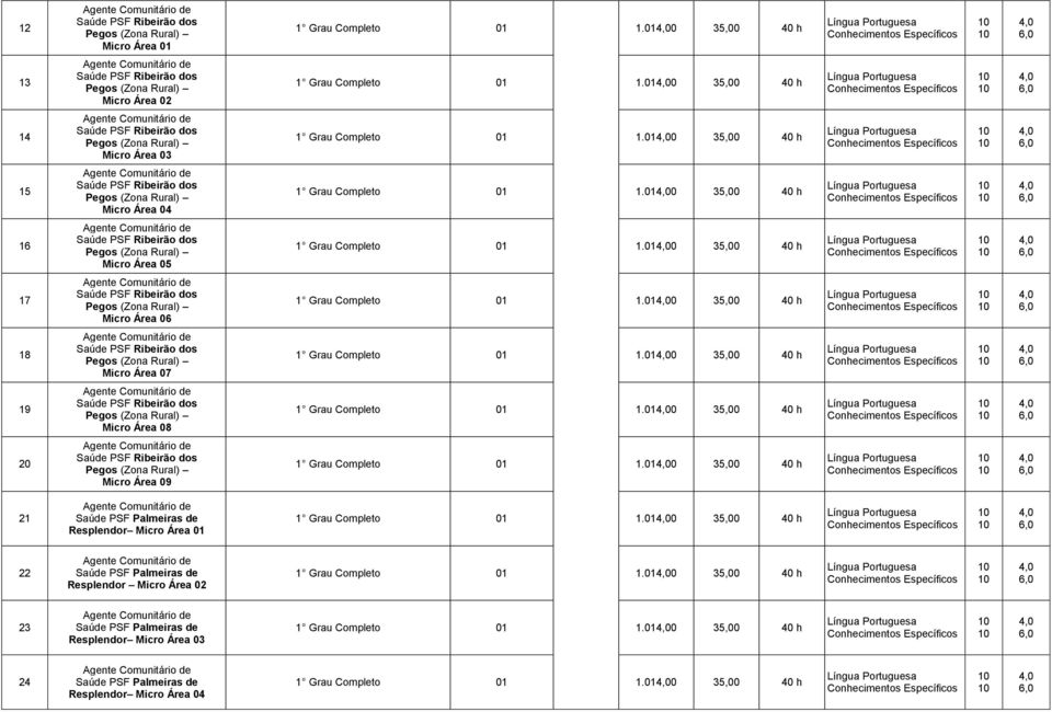 010 35,00 40 h 16 Saúde PSF Ribeirão dos Pegos (Zona Rural) Micro Área 05 1 Grau Completo 01 1.010 35,00 40 h 17 Saúde PSF Ribeirão dos Pegos (Zona Rural) Micro Área 06 1 Grau Completo 01 1.