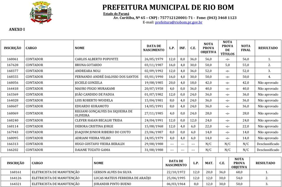 168056 CONTADOR JOCIELE GONZELA 19/08/1985 20,0 4,0 18,0 42,0 -o- 42,0 Não aprovado 164418 CONTADOR MAURO FUGIO MURAKAMI 20/07/1958 4,0 0,0 36,0 40,0 -o- 40,0 Não aprovado 163369 CONTADOR JOÃO