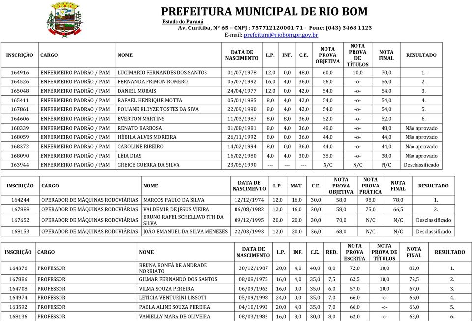 165411 ENFERMEIRO PADRÃO / PAM RAFAEL HENRIQUE MOTTA 05/01/1985 8,0 4,0 42,0 54,0 -o- 54,0 4. 167861 ENFERMEIRO PADRÃO / PAM POLIANE ELOYZE TOSTES DA SIVA 22/09/1990 8,0 4,0 42,0 54,0 -o- 54,0 5.