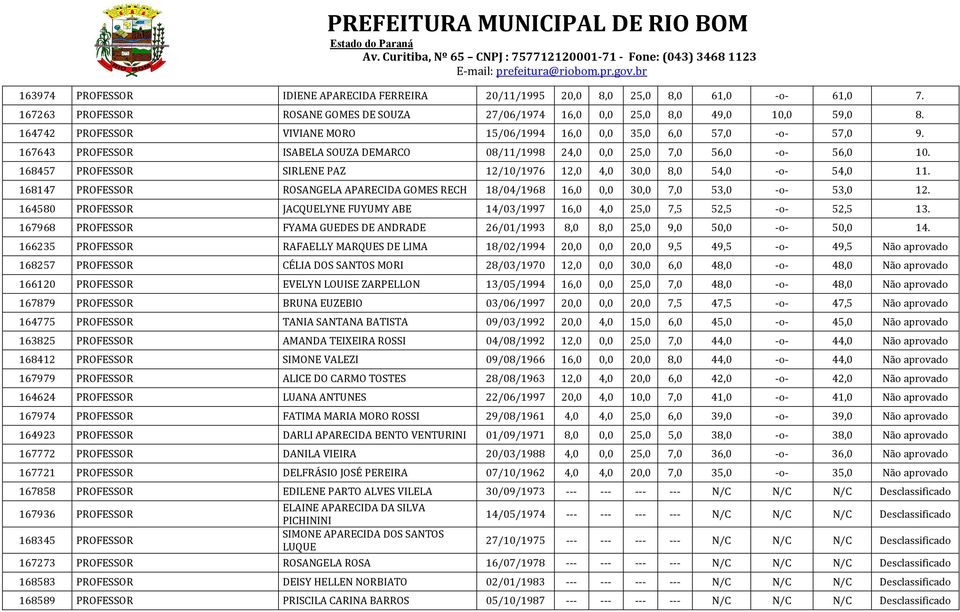 168457 PROFESSOR SIRLENE PAZ 12/10/1976 12,0 4,0 30,0 8,0 54,0 -o- 54,0 11. 168147 PROFESSOR ROSANGELA APARECIDA GOMES RECH 18/04/1968 16,0 0,0 30,0 7,0 53,0 -o- 53,0 12.