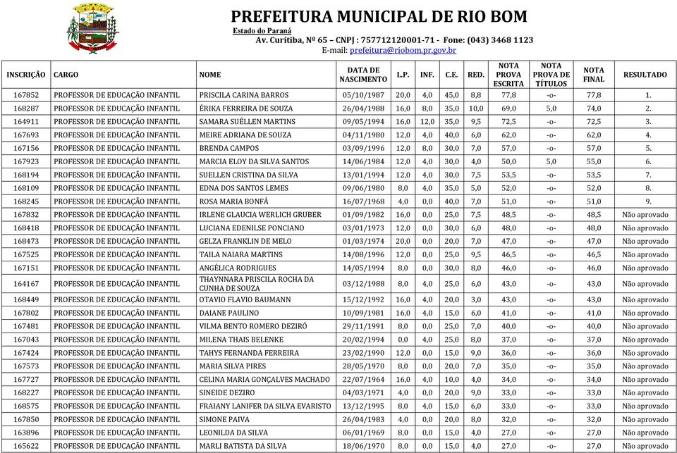 164911 PROFESSOR DE EDUCAÇÃO INFANTIL SAMARA SUÉLLEN MARTINS 09/05/1994 16,0 12,0 35,0 9,5 72,5 -o- 72,5 3.