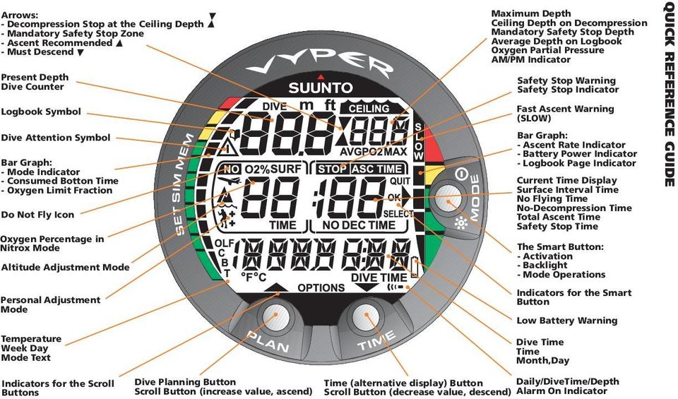 Depth Average Depth on Logbook Oxygen Partial Pressure AM/PM Indicator Safety Stop Warning Safety Stop Indicator Fast Ascent Warning (SLOW) Bar Graph: - Ascent Rate Indicator - Battery Power