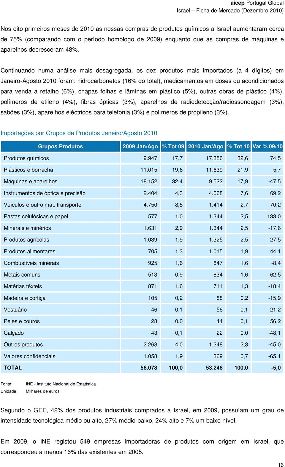 Continuando numa análise mais desagregada, os dez produtos mais importados (a 4 dígitos) em Janeiro-Agosto 2010 foram: hidrocarbonetos (16% do total), medicamentos em doses ou acondicionados para