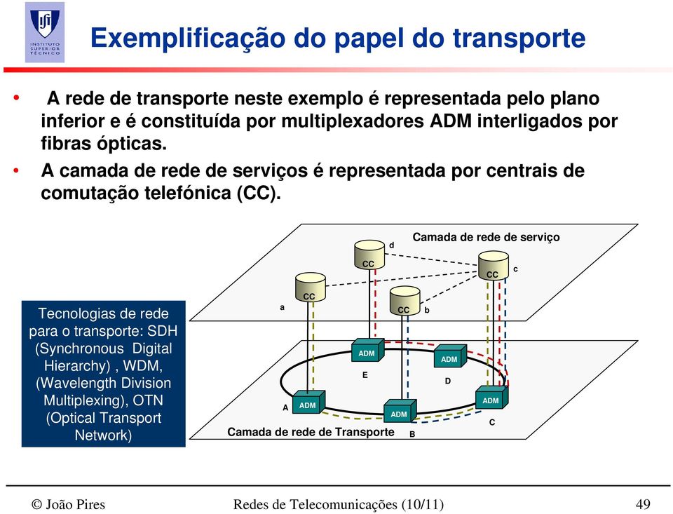 d Camada de rede de serviço CC CC c Tecnologias de rede para o transporte: SDH (Synchronous Digital Hierarchy), WDM, (Wavelength Division