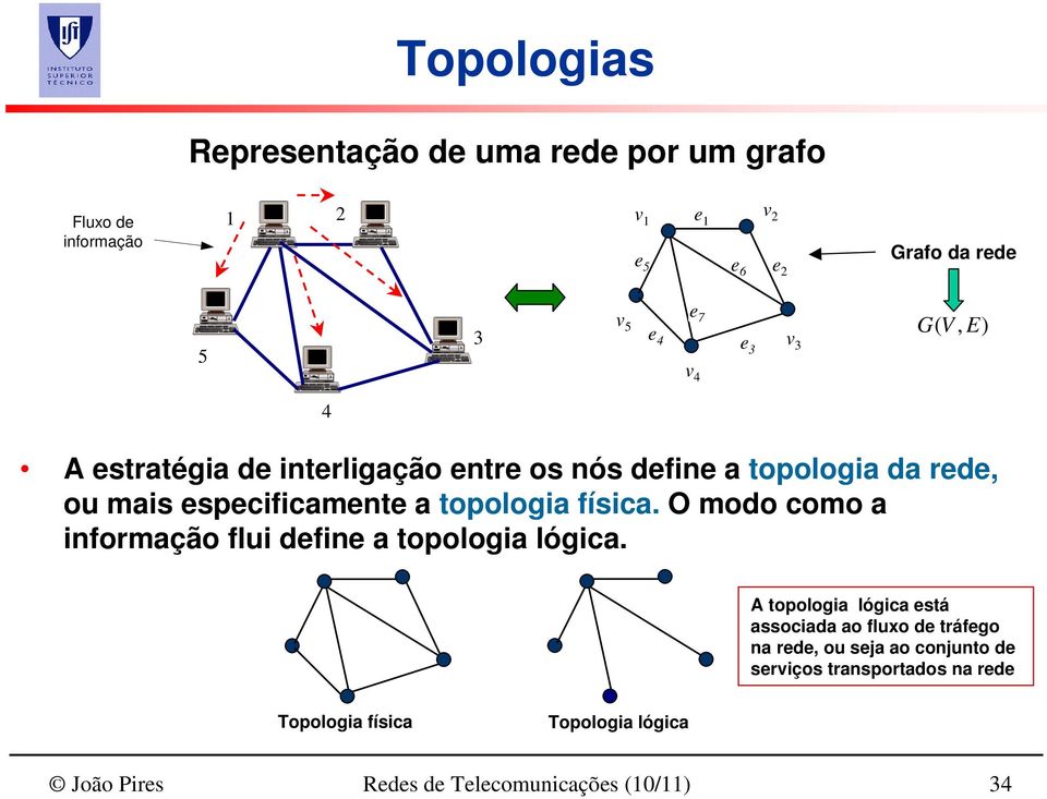 física. O modo como a informação flui define a topologia lógica.