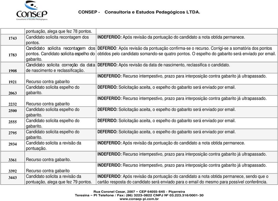 Candidato solicita espelho do 2934 Candidato solicita a revisão da pontuação.