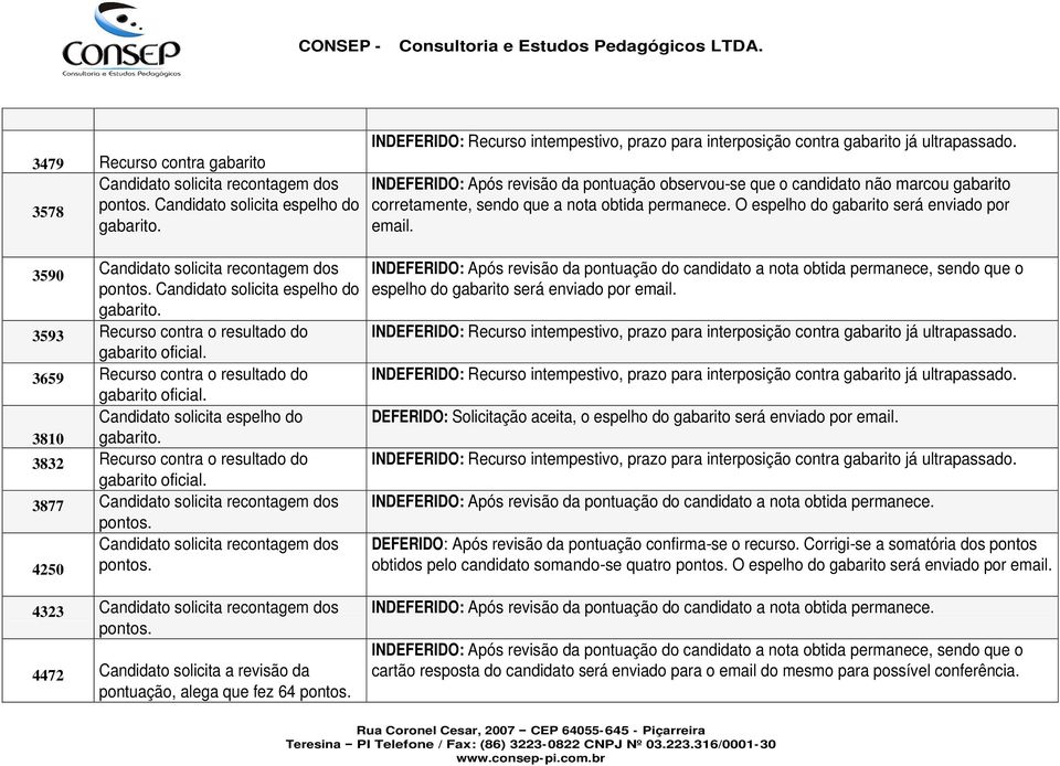 3877 4250 4323 4472 Candidato solicita a revisão da pontuação, alega que fez 64 INDEFERIDO: Após revisão da pontuação observou-se que o candidato não marcou gabarito