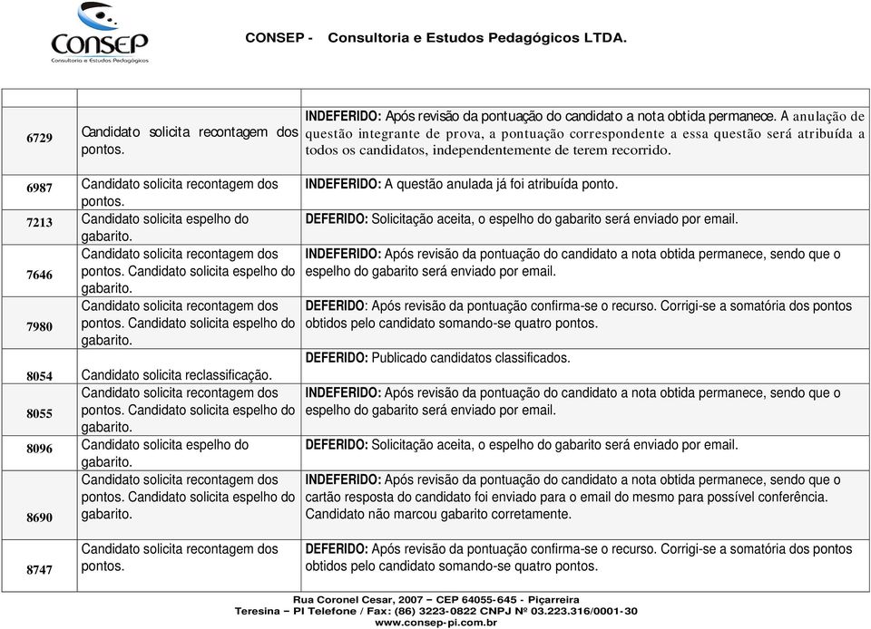 8055 Candidato solicita espelho do 8096 Candidato solicita espelho do Candidato solicita espelho do 8690 INDEFERIDO: A questão anulada já foi atribuída ponto.