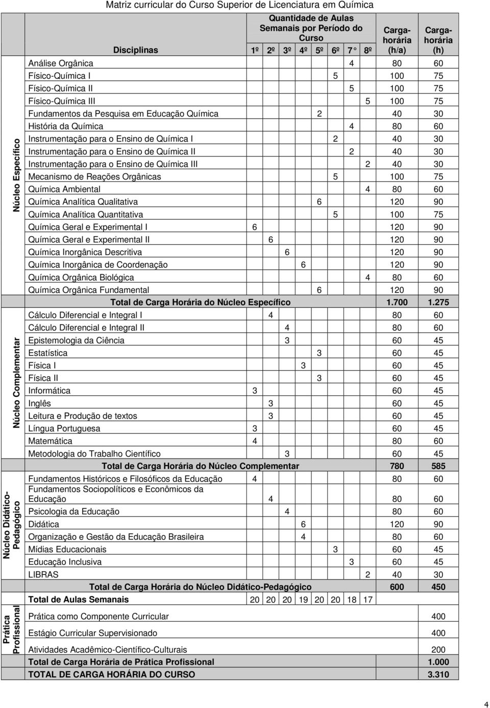 Pesquisa em Educação Química 2 40 30 História da Química 4 80 60 Instrumentação para o Ensino de Química I 2 40 30 Instrumentação para o Ensino de Química II 2 40 30 Instrumentação para o Ensino de