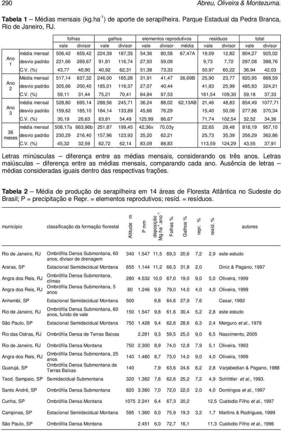 80,58 67,47A 19,09 12,82 804,27 925,02 desvio padrão 221,66 269,67 91,81 116,74 27,93 59,09 9,73 7,72 297,08 388,76 C.V.