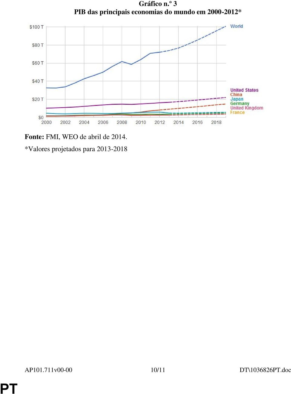 em 2000-2012* Fonte: FMI, WEO de abril de