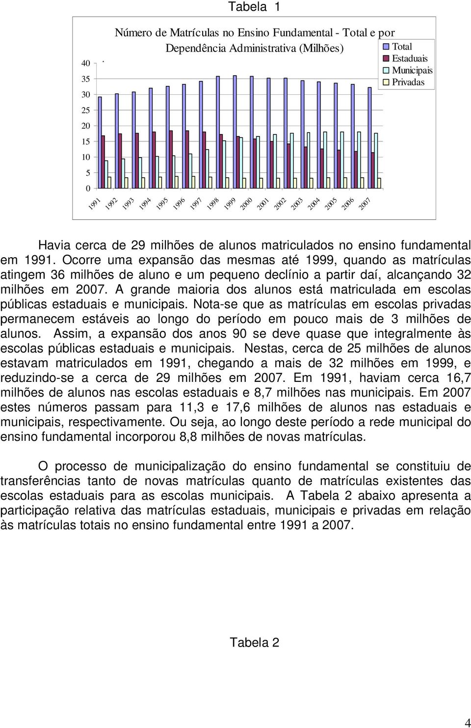 2003 2004 2005 2006 2007 Havia cerca de 29 milhões de alunos matriculados no ensino fundamental em 1991.