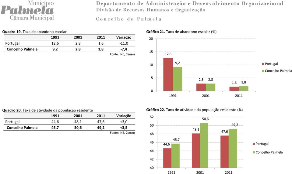 Taxa de atividade da população residente 1991 21 211 Variação 44,6 48,1 47,6 +3, 45,7 5,6 49,2 +3,5