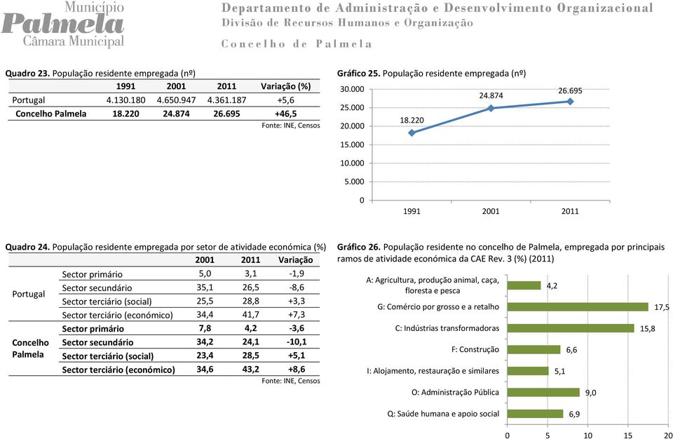 População residente empregada por setor de atividade económica (%) 21 211 Variação Sector primário 5, 3,1-1,9 Sector secundário 35,1 26,5-8,6 Sector terciário (social) 25,5 28,8 +3,3 Sector terciário