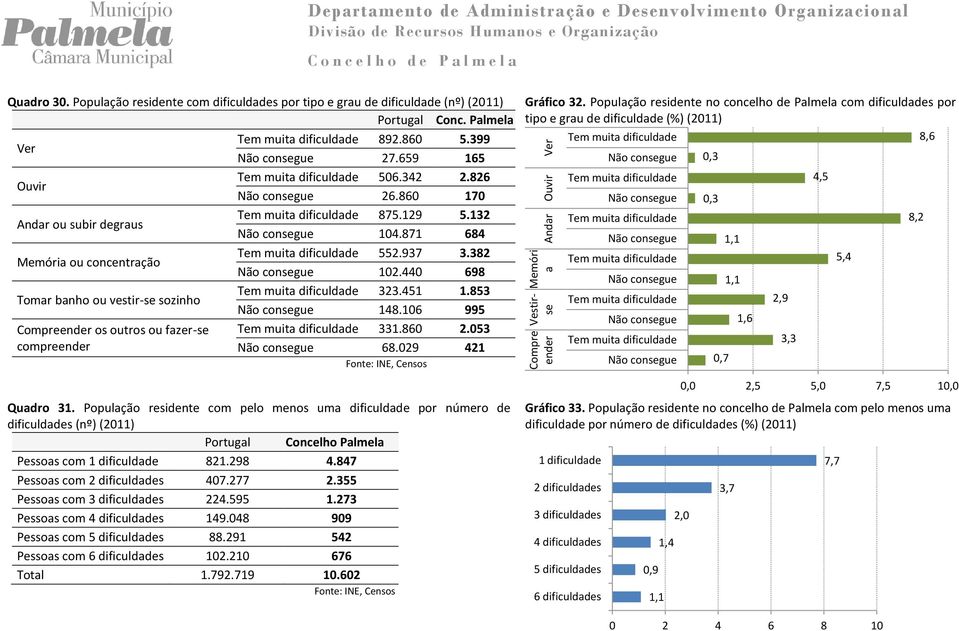 826 Não consegue 26.86 17 Andar ou subir degraus Tem muita dificuldade 875.129 5.132 Não consegue 14.871 684 Memória ou concentração Tem muita dificuldade 552.937 3.382 Não consegue 12.