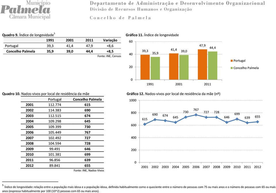 856 639 212 89.841 655 Fonte: INE, Nados-Vivos Gráfico 12.