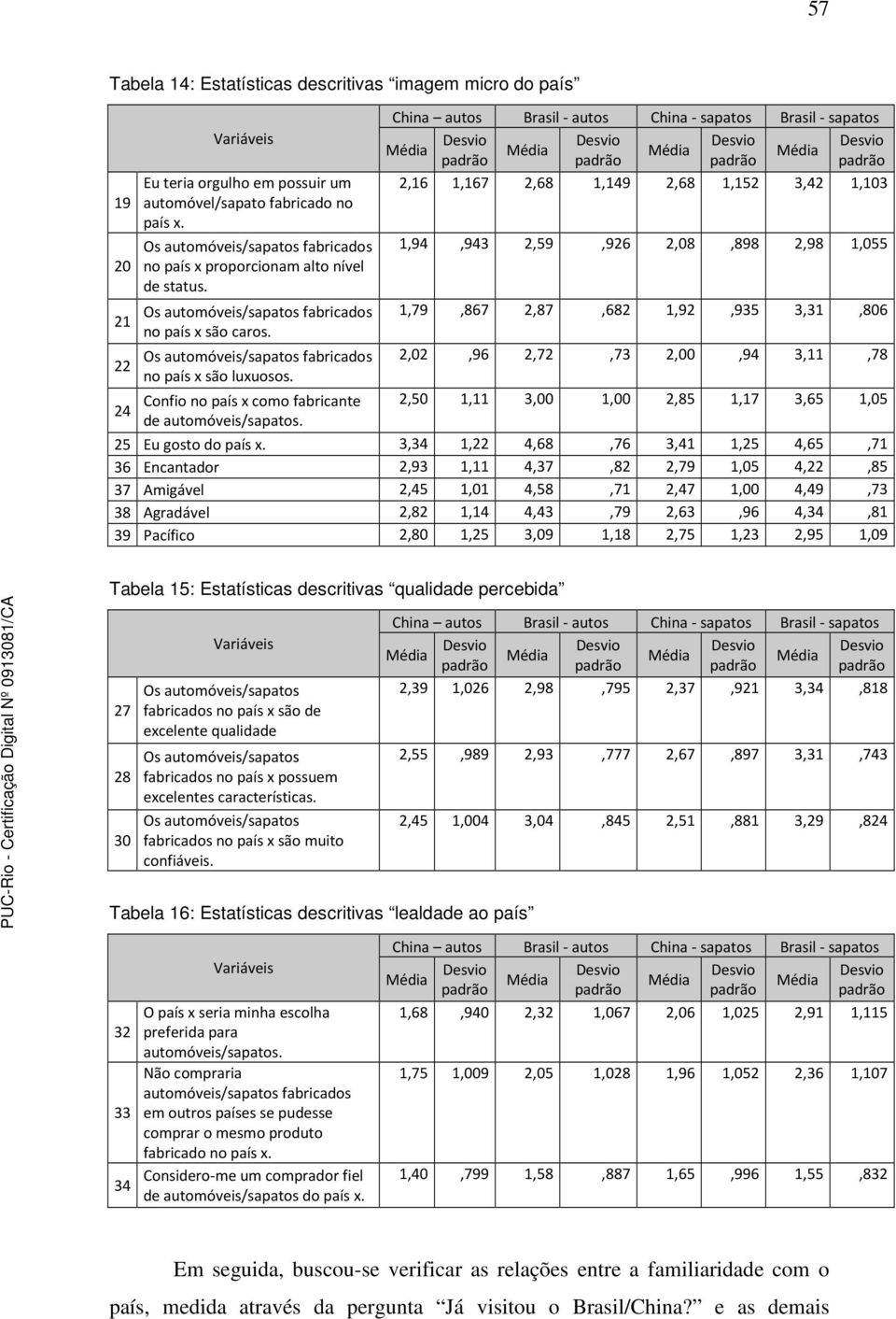 China autos - autos China - sapatos - sapatos Desvio Desvio Desvio Desvio Média Média Média Média padrão padrão padrão padrão 2,16 1,167 2,68 1,149 2,68 1,152 3,42 1,103 1,94,943 2,59,926 2,08,898