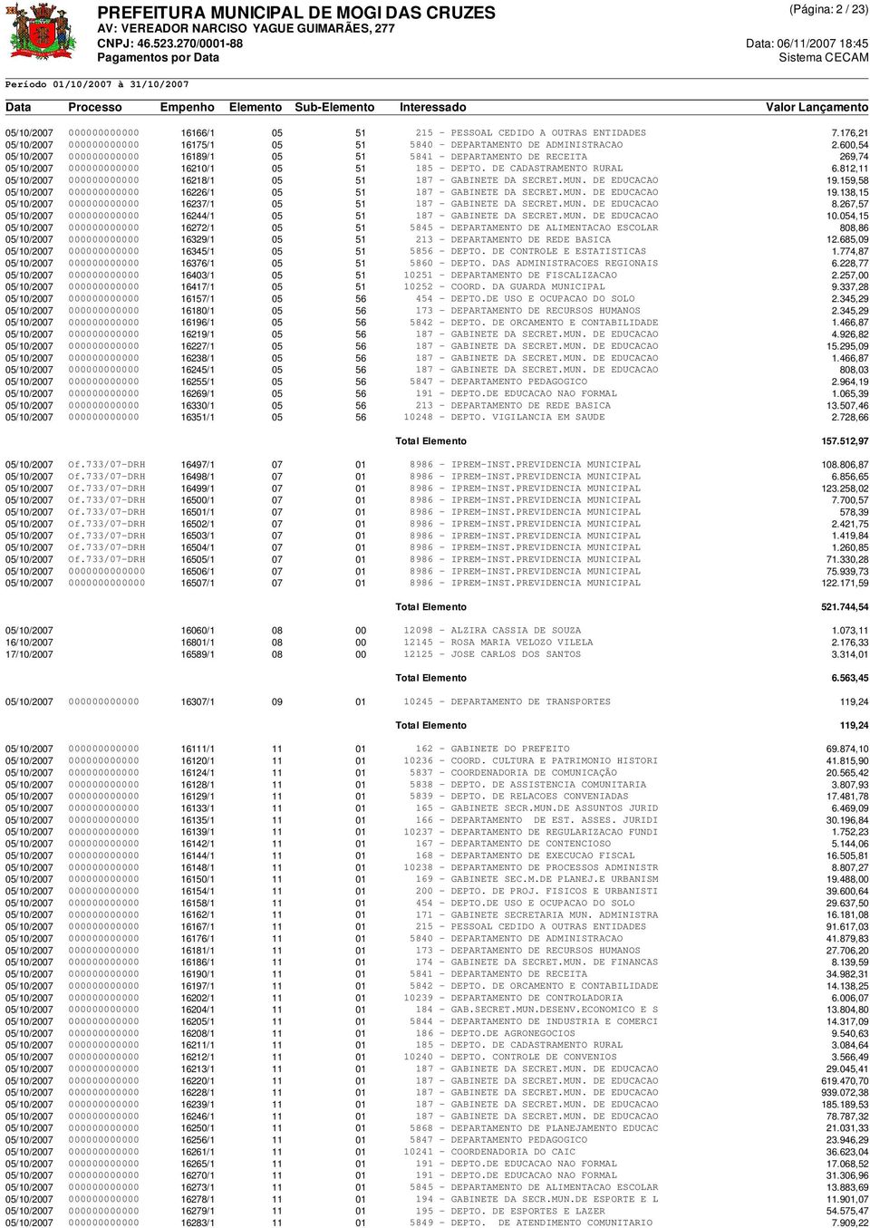 812,11 05/10/2007 000000000000 16218/1 05 51 187 - GABINETE DA SECRET.MUN. DE EDUCACAO 19.159,58 05/10/2007 000000000000 16226/1 05 51 187 - GABINETE DA SECRET.MUN. DE EDUCACAO 19.138,15 05/10/2007 000000000000 16237/1 05 51 187 - GABINETE DA SECRET.