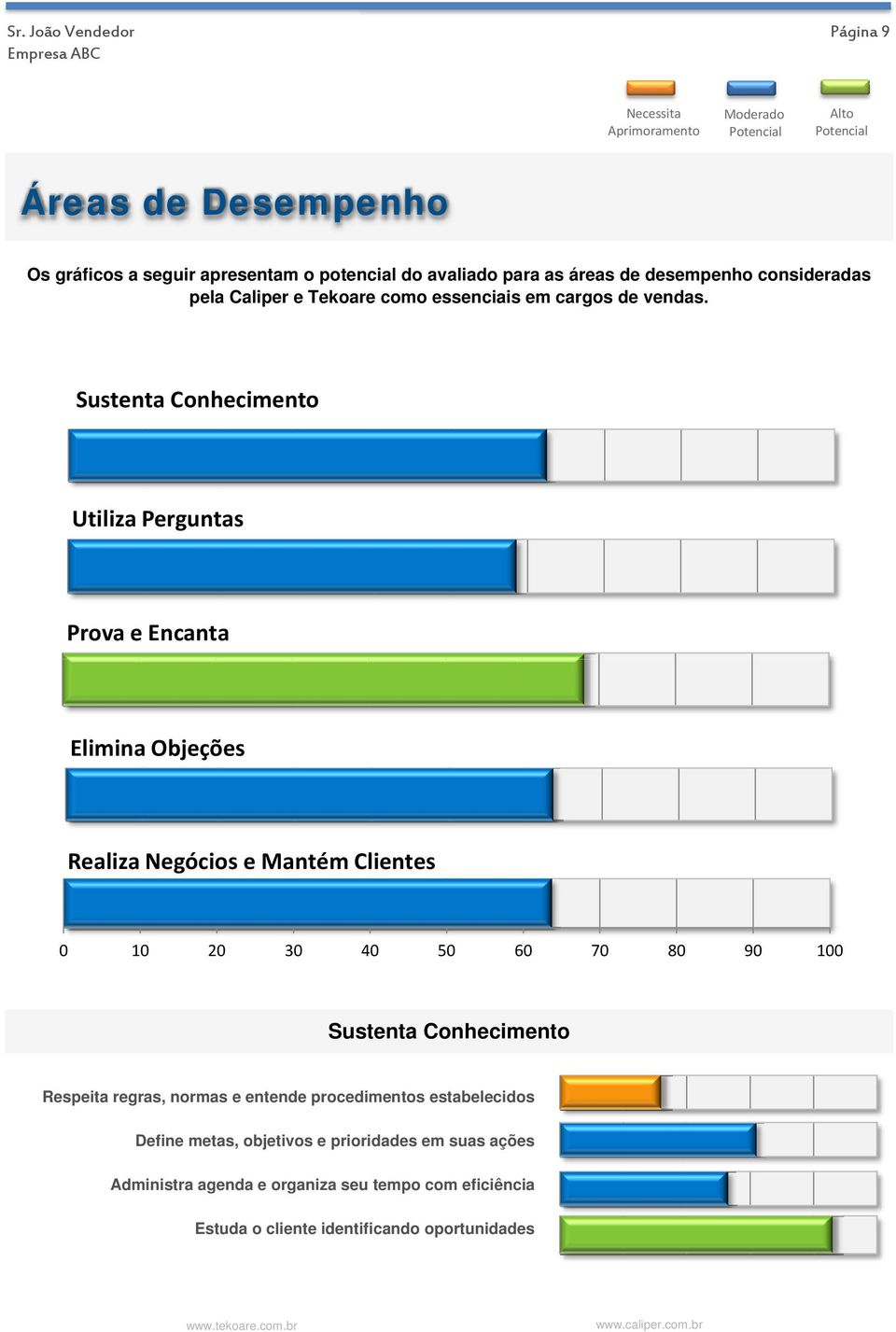 Sustenta Conhecimento Utiliza Perguntas Prova e Encanta Elimina Objeções Realiza Negócios e Mantém Clientes Sustenta Conhecimento