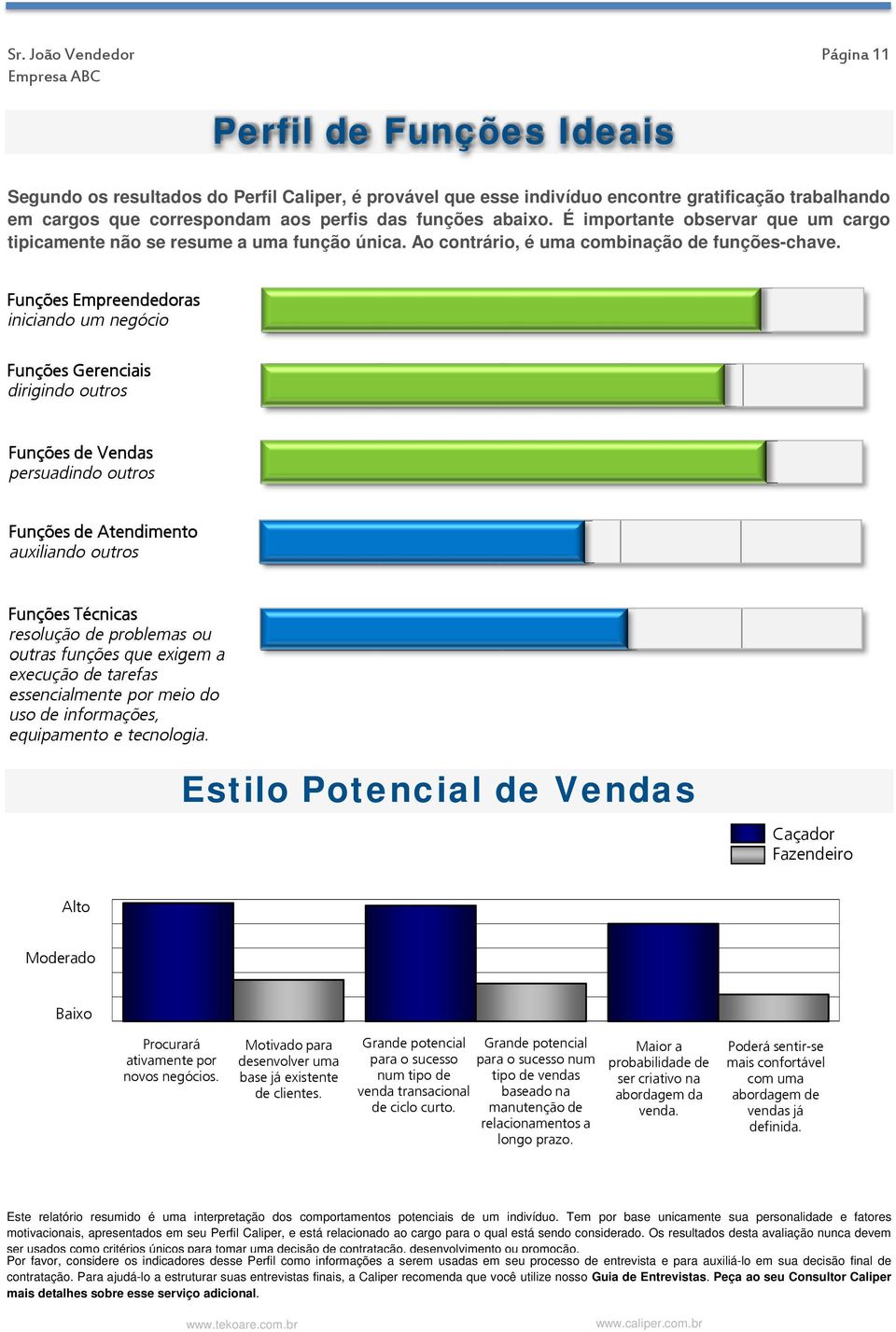 Funções Empreendedoras iniciando um negócio Funções Gerenciais dirigindo outros Funções de Vendas persuadindo outros Funções de Atendimento auxiliando outros Funções Técnicas resolução de problemas