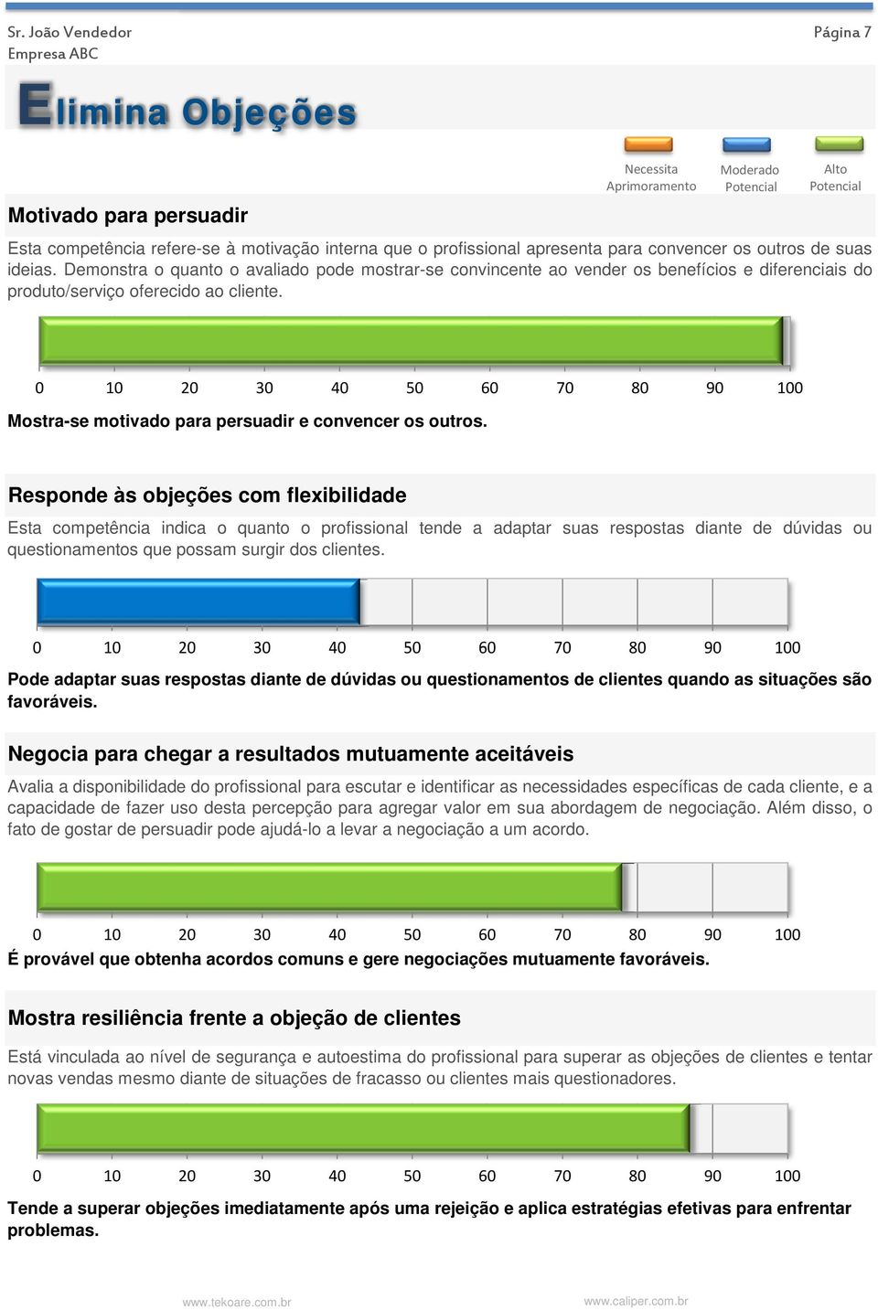 Responde às objeções com flexibilidade Esta competência indica o quanto o profissional tende a adaptar suas respostas diante de dúvidas ou questionamentos que possam surgir dos clientes.