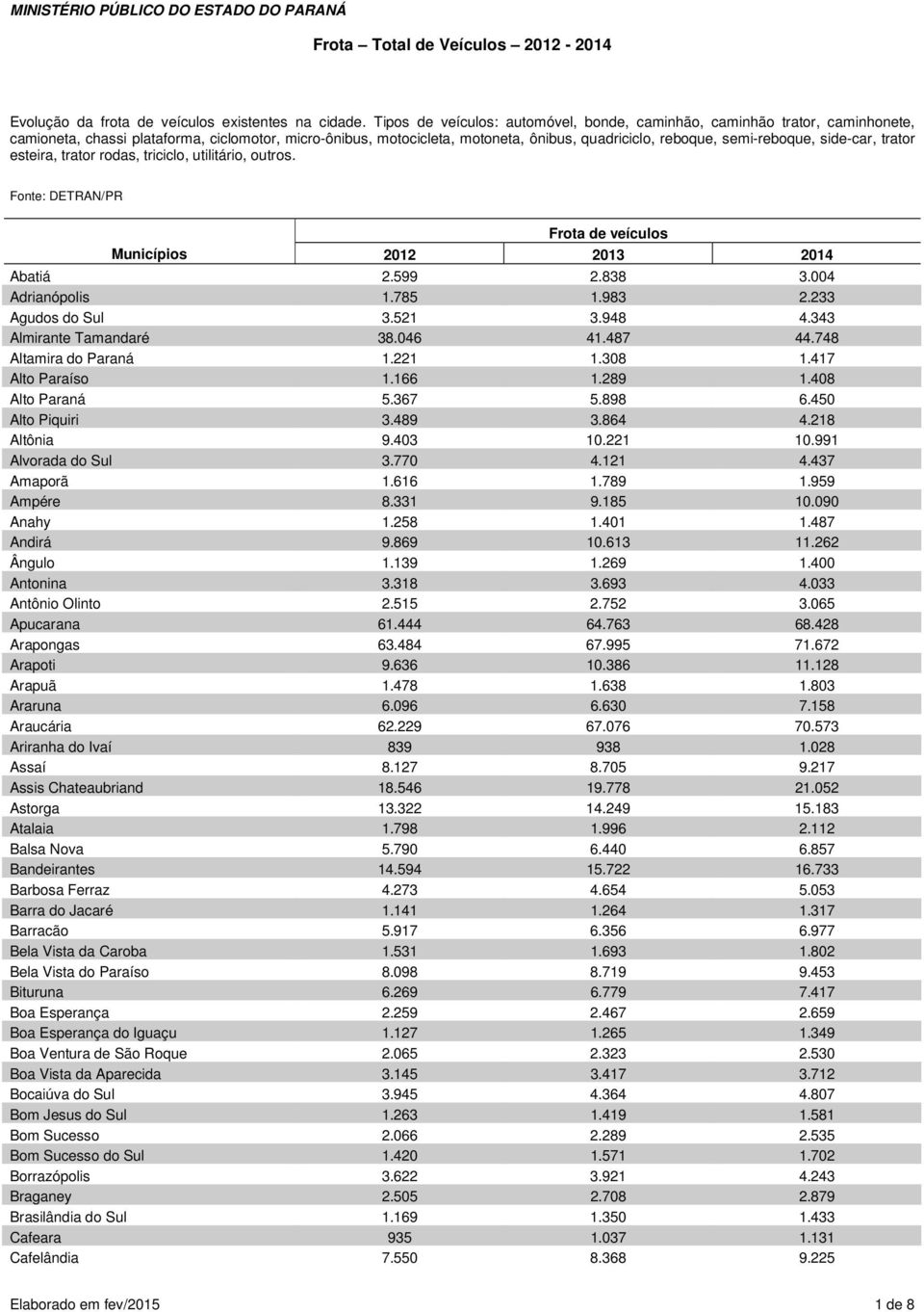 side-car, trator esteira, trator rodas, triciclo, utilitário, outros. Fonte: DETRAN/PR Abatiá 2.599 2.838 3.004 Adrianópolis 1.785 1.983 2.233 Agudos do Sul 3.521 3.948 4.343 Almirante Tamandaré 38.