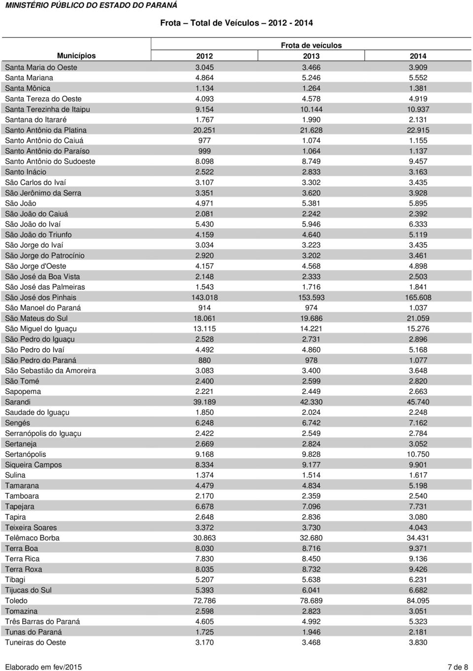 098 8.749 9.457 Santo Inácio 2.522 2.833 3.163 São Carlos do Ivaí 3.107 3.302 3.435 São Jerônimo da Serra 3.351 3.620 3.928 São João 4.971 5.381 5.895 São João do Caiuá 2.081 2.242 2.