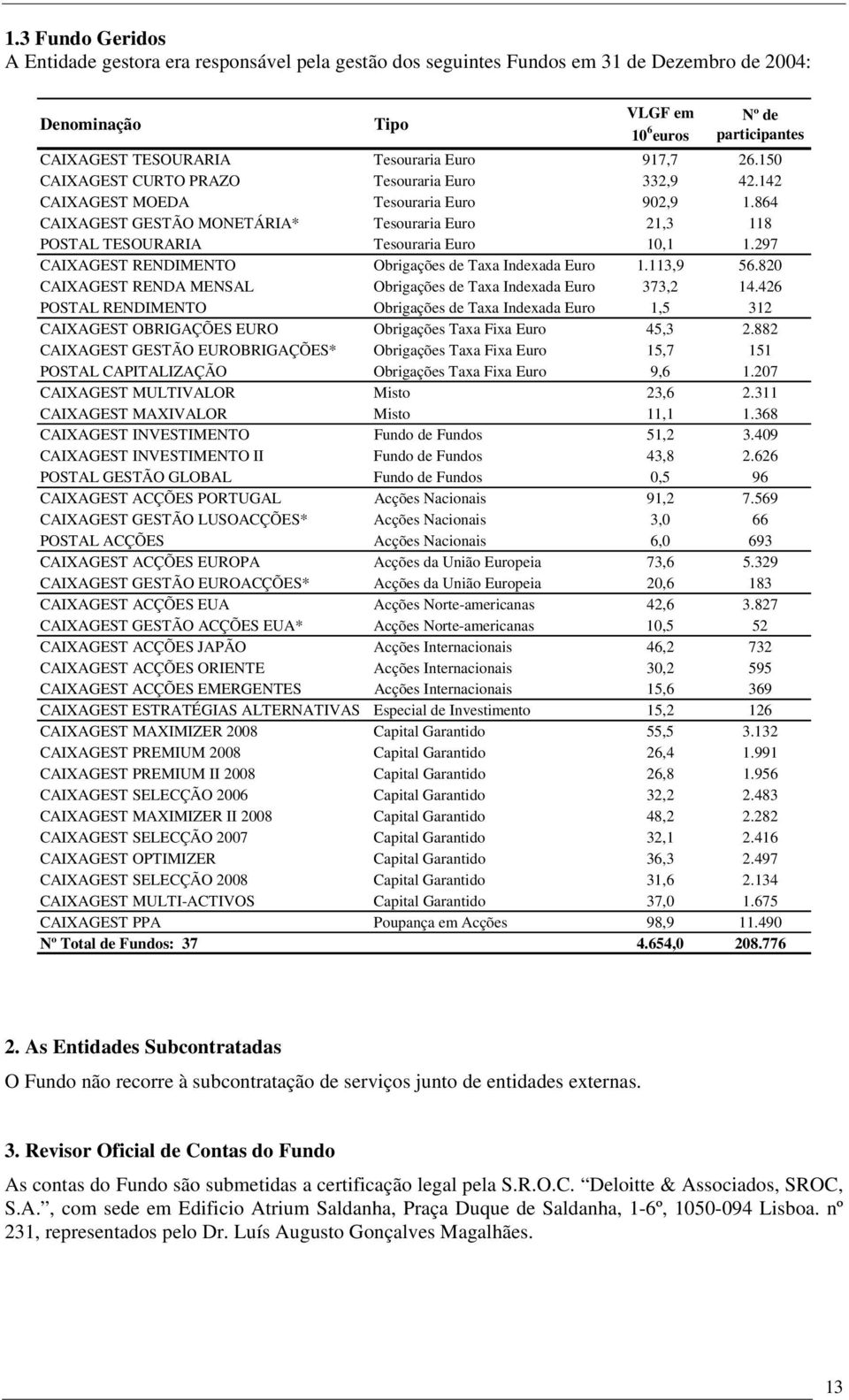 864 CAIXAGEST GESTÃO MONETÁRIA* Tesouraria Euro 21,3 118 POSTAL TESOURARIA Tesouraria Euro 10,1 1.297 CAIXAGEST RENDIMENTO Obrigações de Taxa Indexada Euro 1.113,9 56.