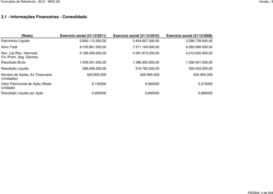 000,00 Ativo Total 9.105.861.000,00 7.511.164.000,00 6.583.066.000,00 Resultado Bruto 1.556.051.000,00 1.386.952.000,00 1.356.401.000,00 Resultado Líquido 586.936.000,00 519.782.