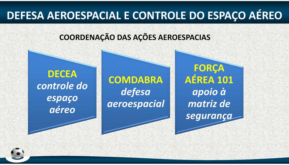 controle do espaço aéreo COMDABRA defesa