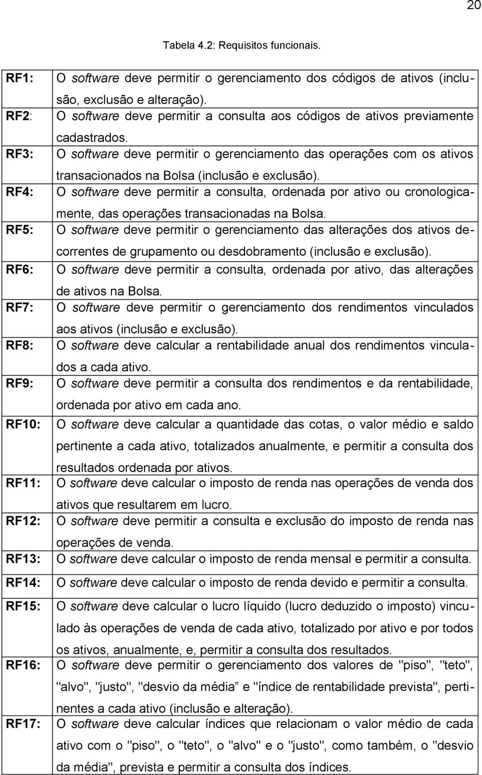 O software deve permitir a consulta aos códigos de ativos previamente cadastrados. O software deve permitir o gerenciamento das operações com os ativos transacionados na Bolsa (inclusão e exclusão).