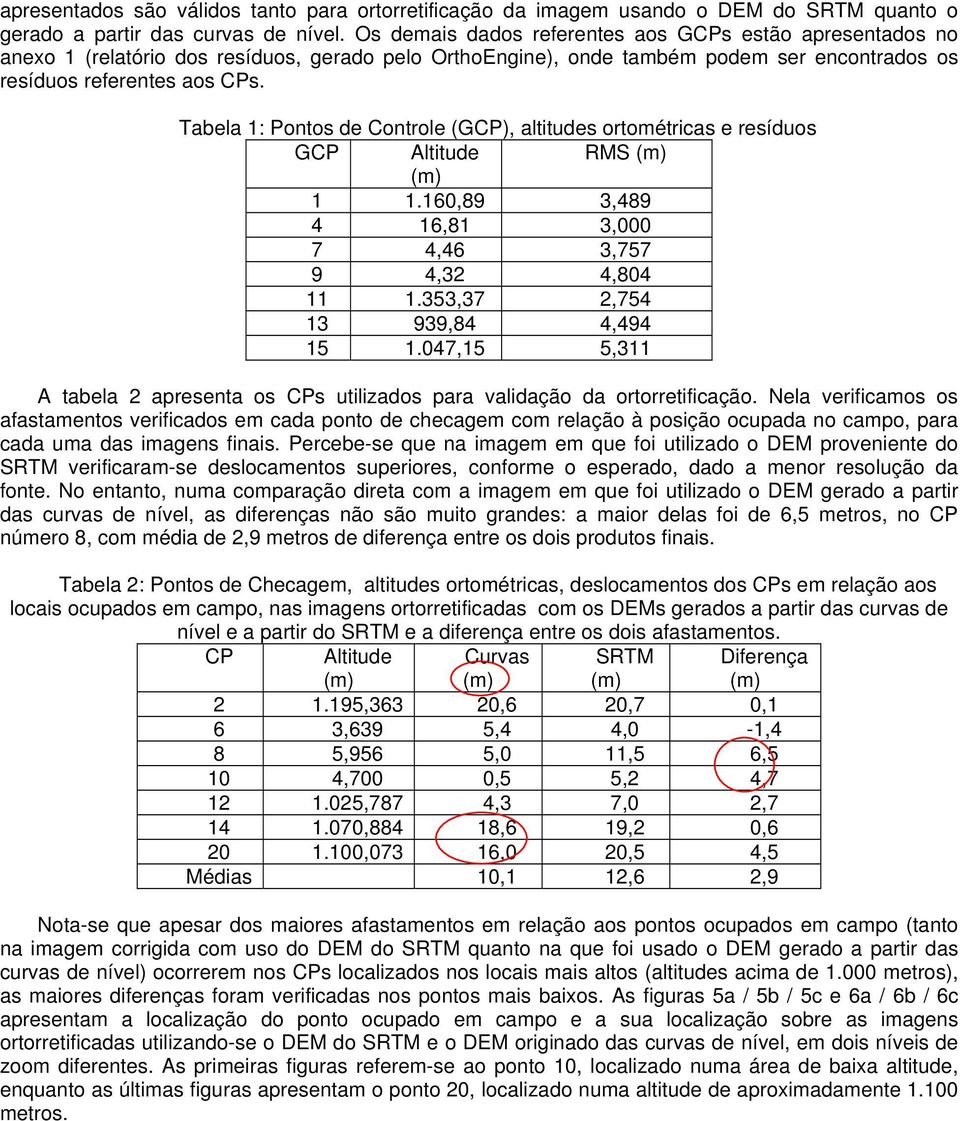 Tabela 1: Pontos de Controle (GCP), altitudes ortométricas e resíduos GCP Altitude RMS (m) (m) 1 1.160,89 3,489 4 16,81 3,000 7 4,46 3,757 9 4,32 4,804 11 1.353,37 2,754 13 939,84 4,494 15 1.