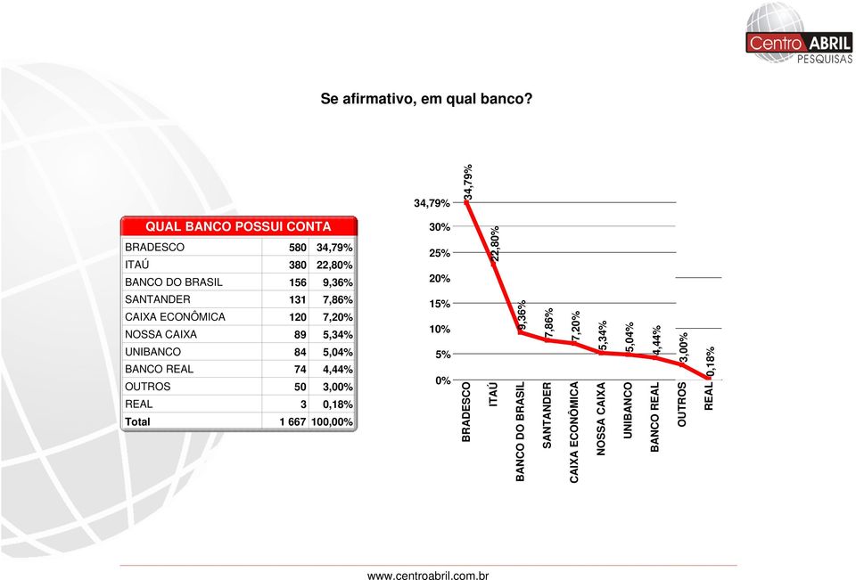 ECONÔMICA 120 7,20% NOSSA CAIXA 89 5,34% UNIBANCO 84 5,04% BANCO REAL 74 4,44% OUTROS 50 3,00% REAL 3 0,18% Total 1