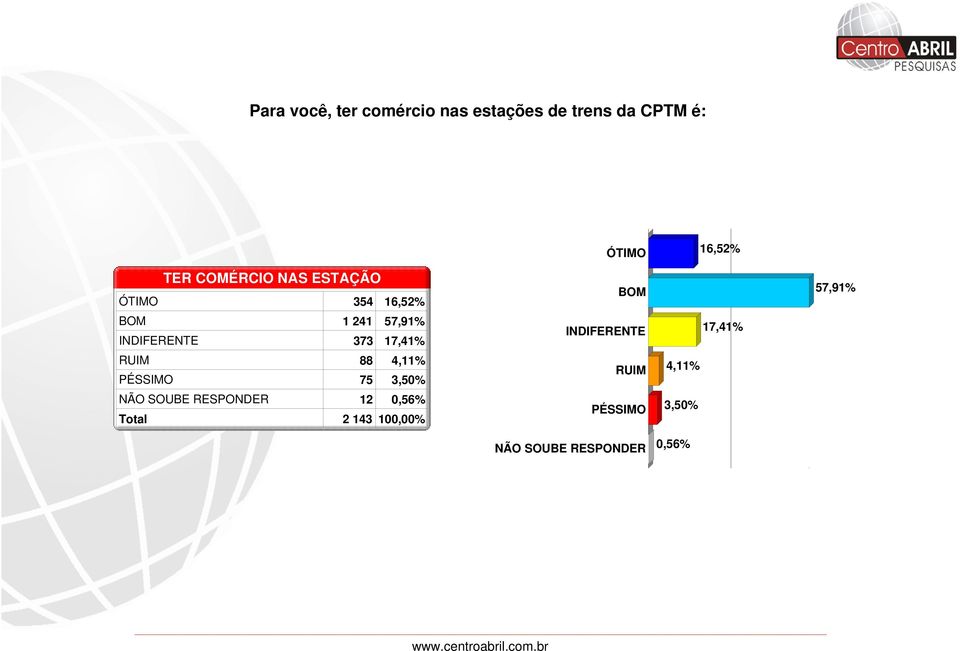 373 17,41% RUIM 88 4,11% PÉSSIMO 75 3,50% NÃO SOUBE RESPONDER 12 0,56%