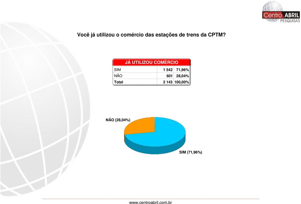 JÁ UTILIZOU COMÉRCIO SIM 1 542