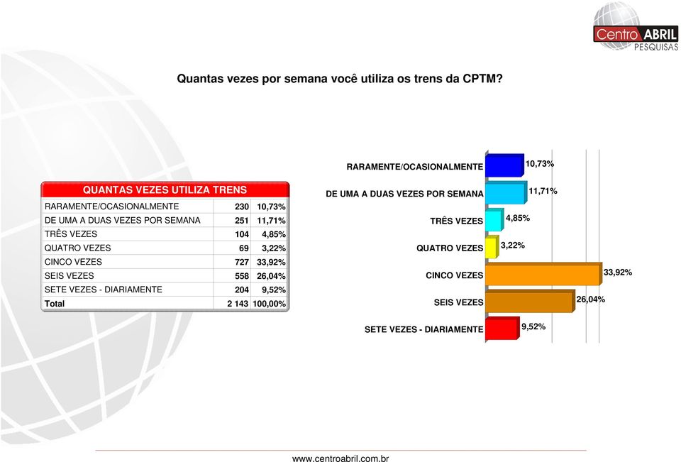 VEZES POR SEMANA 251 11,71% TRÊS VEZES 104 4,85% QUATRO VEZES 69 3,22% CINCO VEZES 727 33,92% SEIS VEZES 558