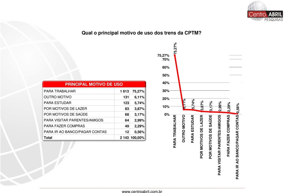 DE SAÚDE 68 3,17% PARA VISITAR PARENTES/AMIGOS 64 2,99% PARA FAZER COMPRAS 49 2,29% PARA IR AO BANCO/PAGAR CONTAS 12 0,56% 75,27% 70% 60%