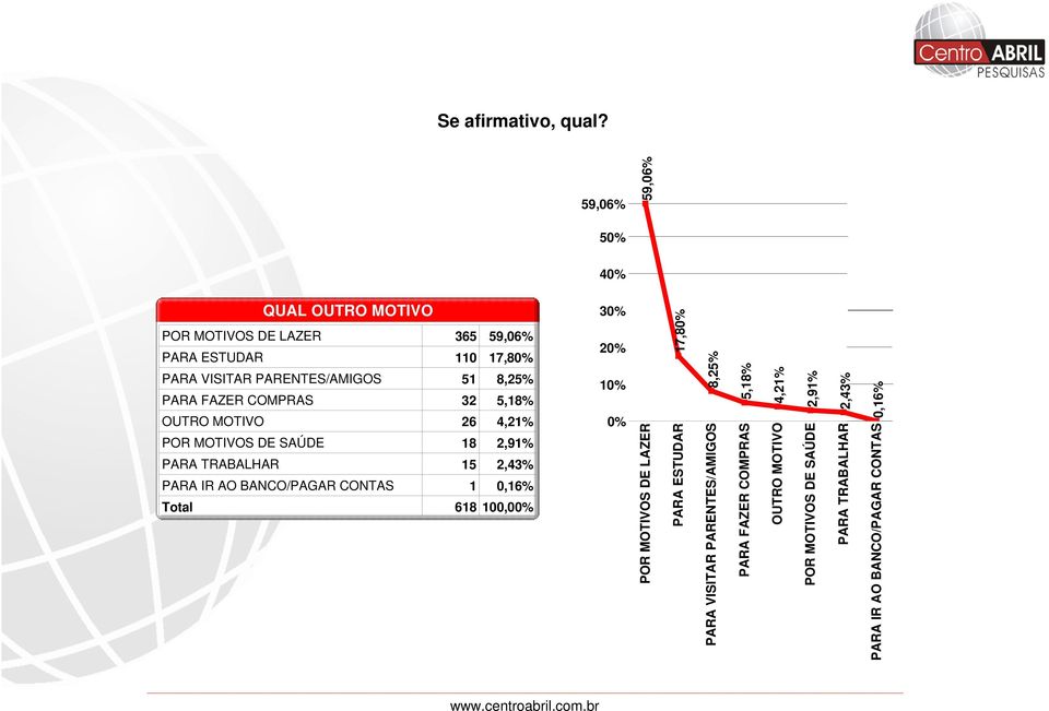 5,18% OUTRO MOTIVO 26 4,21% POR MOTIVOS DE SAÚDE 18 2,91% PARA TRABALHAR 15 2,43% PARA IR AO BANCO/PAGAR CONTAS 1 0,16% Total 618