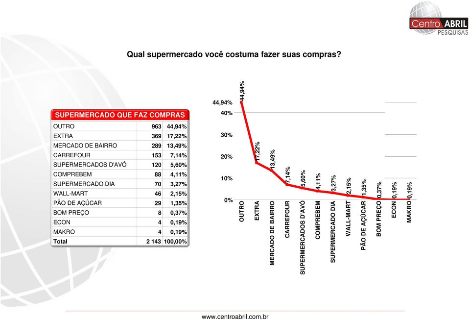 5,60% COMPREBEM 88 4,11% SUPERMERCADO DIA 70 3,27% WALL-MART 46 2,15% PÃO DE AÇÚCAR 29 1,35% BOM PREÇO 8 0,37% ECON 4 0,19% MAKRO 4 0,19%