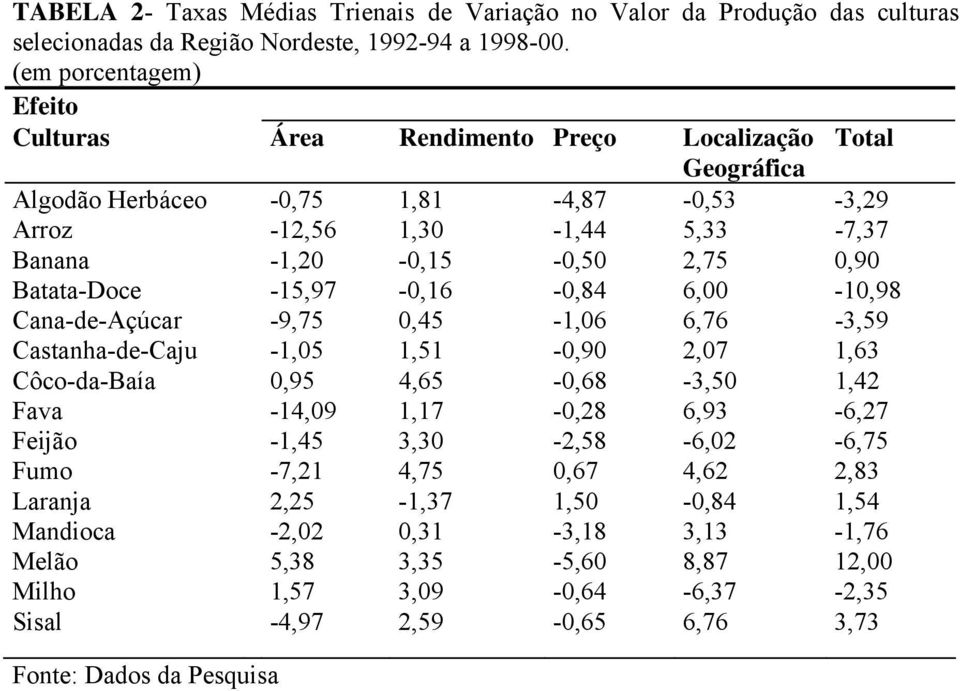 0,90 Batata-Doce -15,97-0,16-0,84 6,00-10,98 Cana-de-Açúcar -9,75 0,45-1,06 6,76-3,59 Castanha-de-Caju -1,05 1,51-0,90 2,07 1,63 Côco-da-Baía 0,95 4,65-0,68-3,50 1,42 Fava -14,09 1,17-0,28