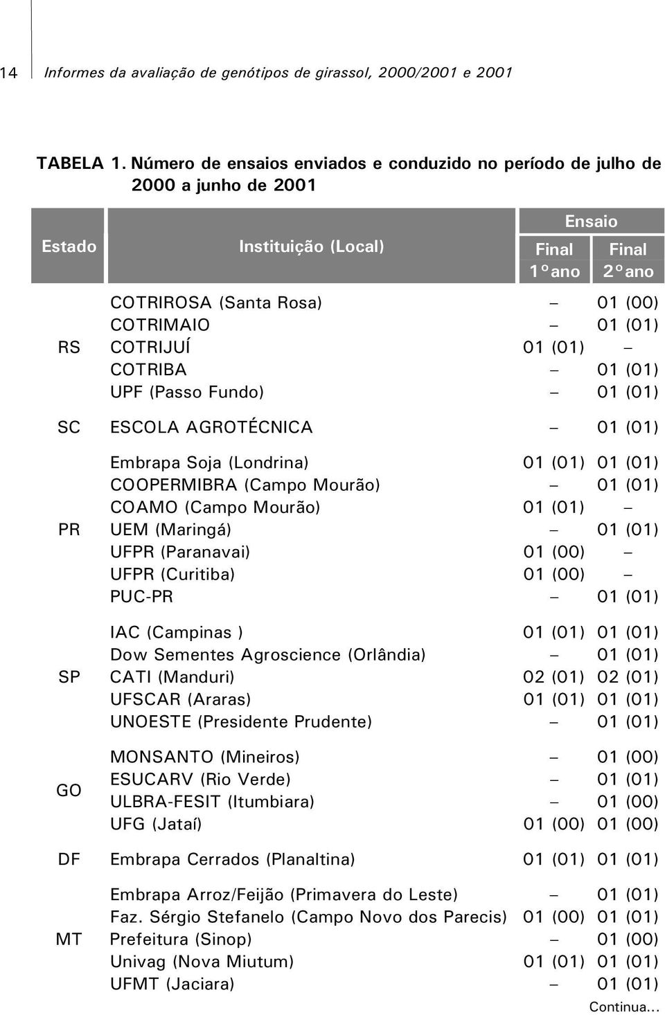 COTRIJUÍ 01 (01) COTRIBA 01 (01) UPF (Passo Fundo) 01 (01) SC ESCOLA AGROTÉCNICA 01 (01) Embrapa Soja (Londrina) 01 (01) 01 (01) COOPERMIBRA (Campo Mourão) 01 (01) COAMO (Campo Mourão) 01 (01) PR UEM