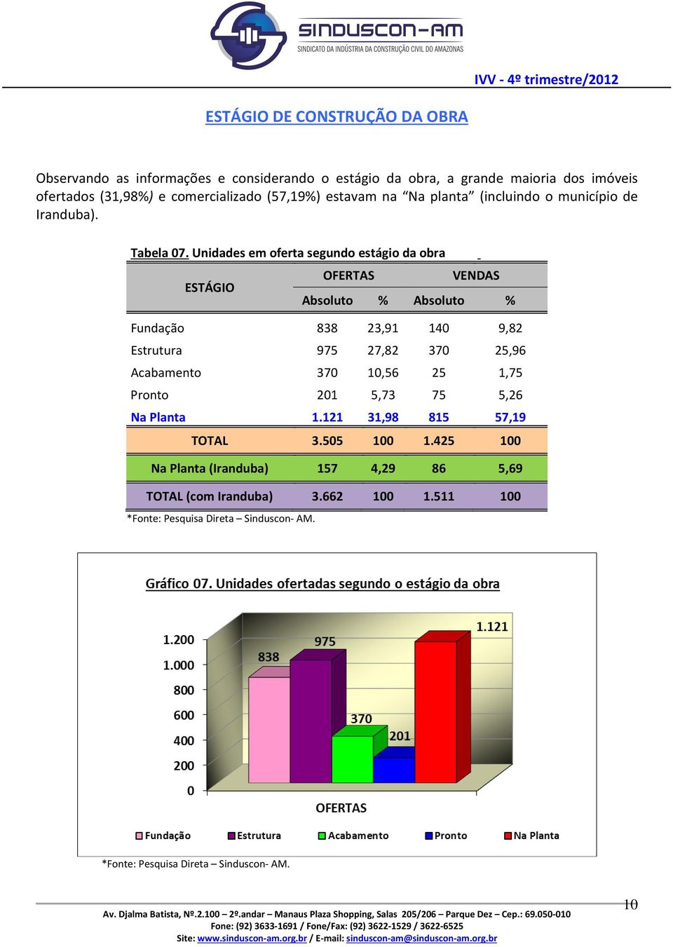 Unidades em oferta segundo estágio da obra ESTÁGIO OFERTAS VENDAS Absoluto % Absoluto % Fundação 838 23,91 140 9,82 Estrutura 975 27,82 370