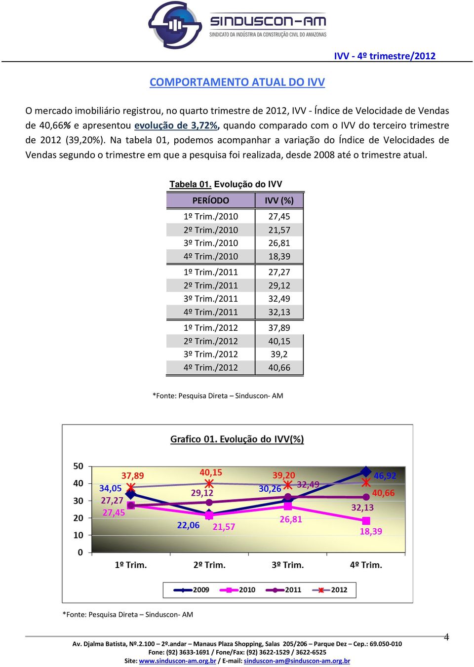 Na tabela 01, podemos acompanhar a variação do Índice de Velocidades de Vendas segundo o trimestre em que a pesquisa foi realizada, desde 2008 até o trimestre atual.