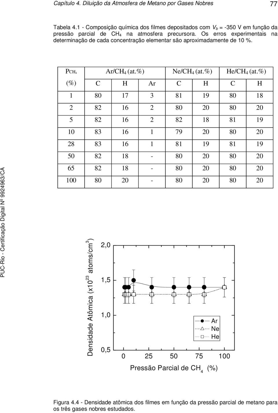 Os erros experimentais na determinação de cada concentração elementar são aproximadamente de 10 %. PCH 4 Ar/CH 4 (at.%) Ne/CH 4 (at.%) He/CH 4 (at.