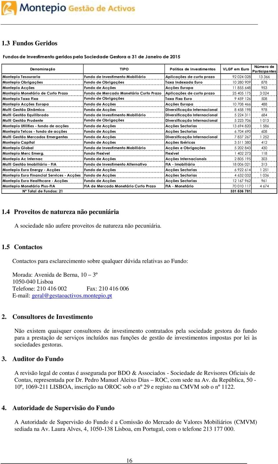 855 648 953 Montepio Monetário de Curto Prazo Fundo de Mercado Monetário Curto Prazo Aplicações de curto prazo 25 405 175 3 024 Montepio Taxa Fixa Fundo de Obrigações Taxa Fixa Euro 9 459 126 508