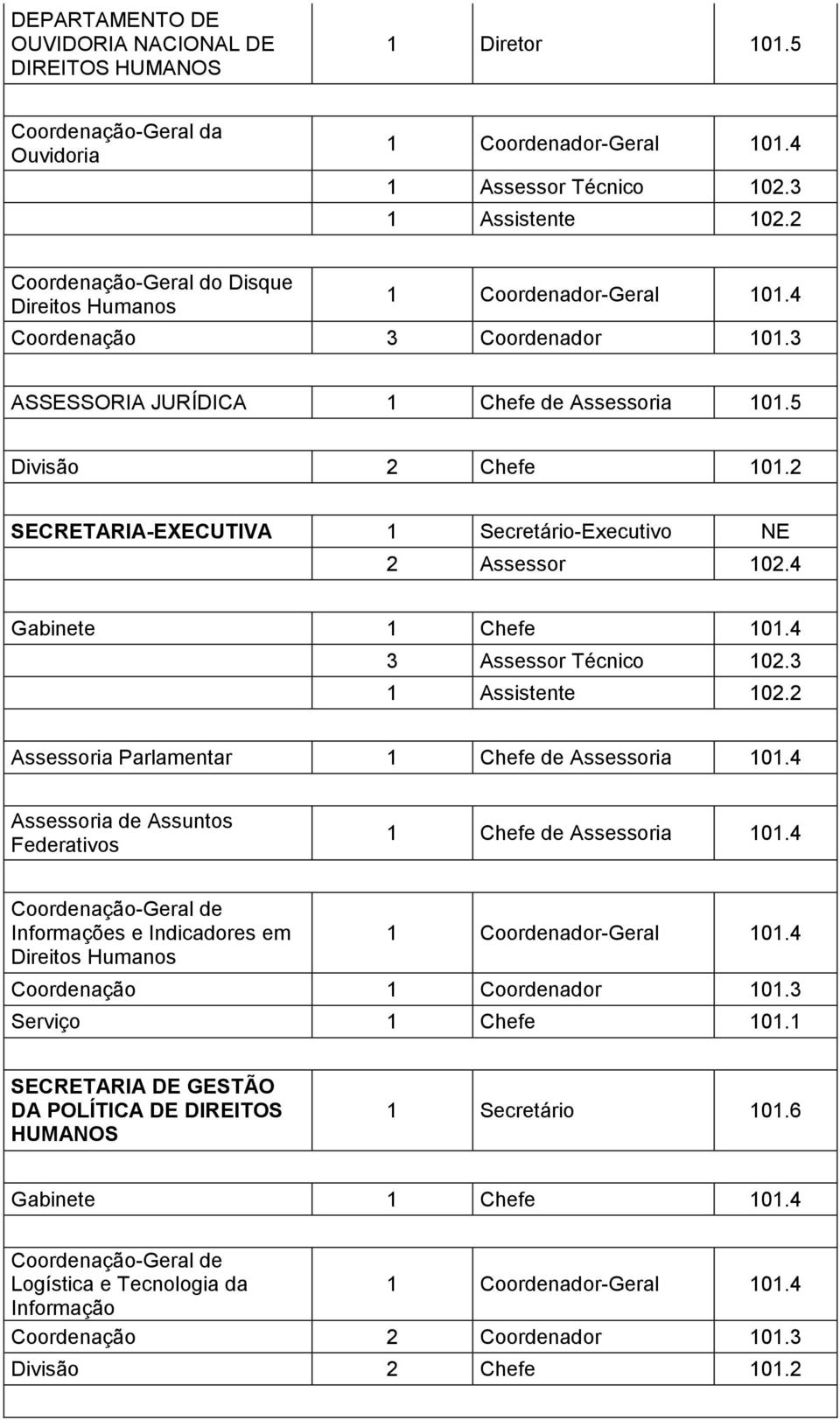 4 3 Assessor Técnico 102.3 Assessoria Parlamentar 1 Chefe de Assessoria 101.