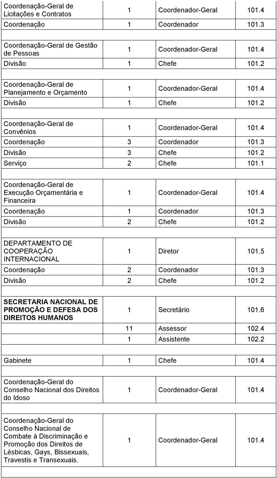 1 Execução Orçamentária e Financeira COOPERAÇÃO INTERNACIONAL SECRETARIA NACIONAL DE PROMOÇÃO E DEFESA DOS