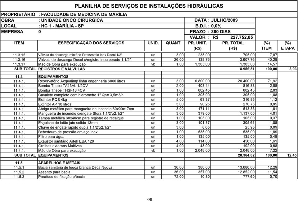 4.1. Bomba Thebe THSI-18 4CV un 1,00 802,45 802,45 2,83 11.4.1. Cavalete completo com hidrometro 1" Qn= 3,5m3/h un 1,00 305,00 305,00 1,08 11.4.1. Extintor PQS 4kg un 5,00 63,37 316,85 1,12 11.4.1. Extintor AP 10 litros un 3,00 90,25 270,75 0,95 11.