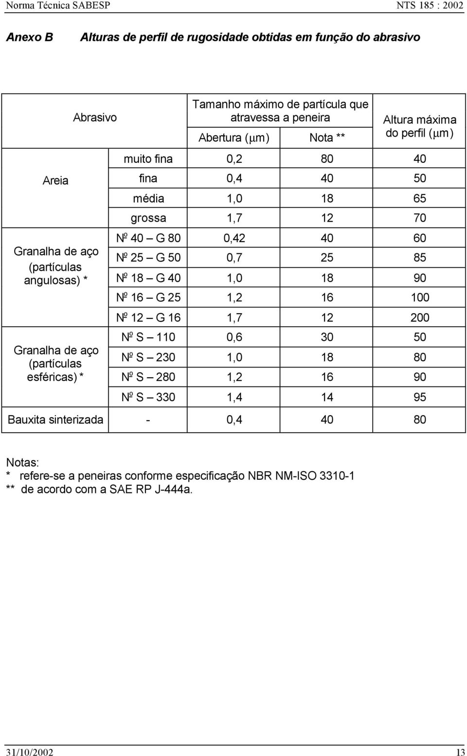 grossa 1,7 12 70 N o 40 G 80 0,42 40 60 N o 25 G 50 0,7 25 85 N o 18 G 40 1,0 18 90 N o 16 G 25 1,2 16 100 N o 12 G 16 1,7 12 200 N o S 110 0,6 30 50 N o S 230 1,0 18 80 N o S 280