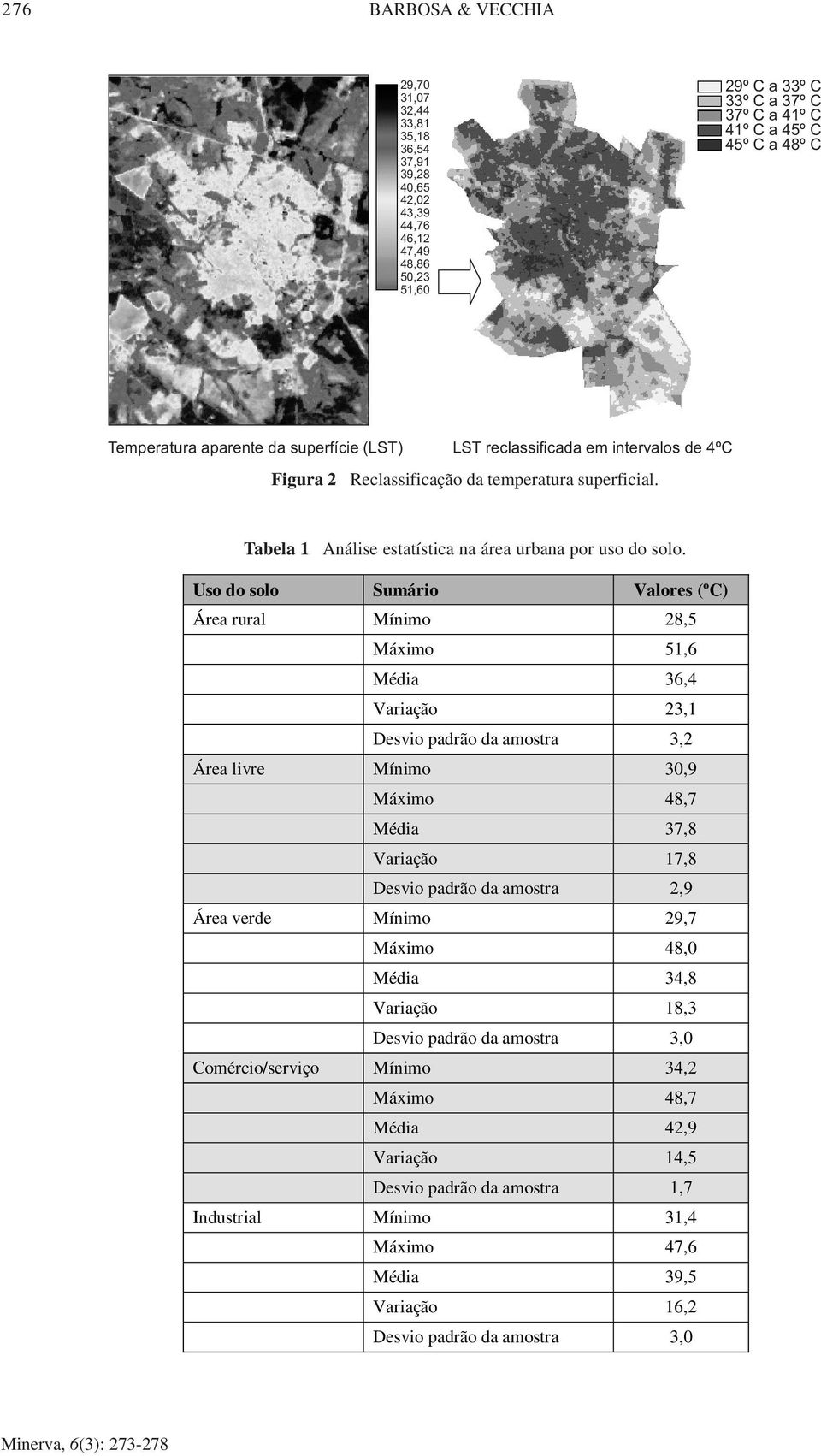 Uso do solo Sumário Valores (ºC) Área rural Mínimo 28,5 Máximo 51,6 Média 36,4 Variação 23,1 Desvio padrão da amostra 3,2 Área livre Mínimo 30,9 Máximo 48,7 Média 37,8 Variação 17,8 Desvio padrão da